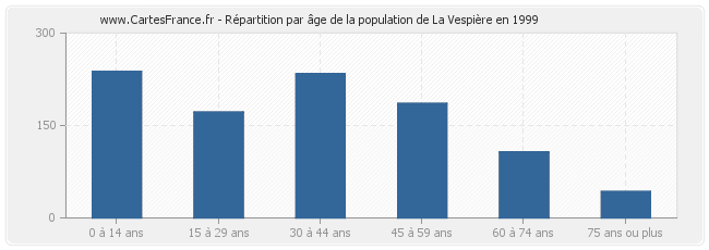 Répartition par âge de la population de La Vespière en 1999